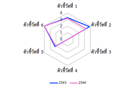 สรุปค่าตัวชี้วัดด้านการศึกษา